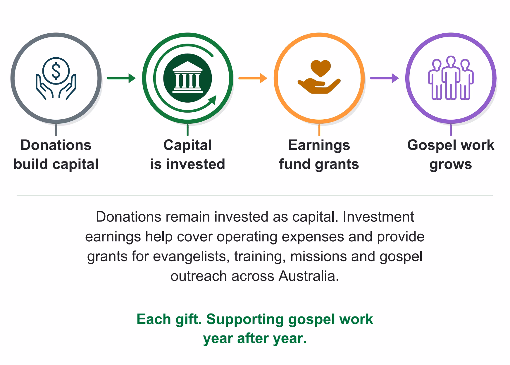 How ACCET Works